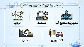 محورهای رویداد